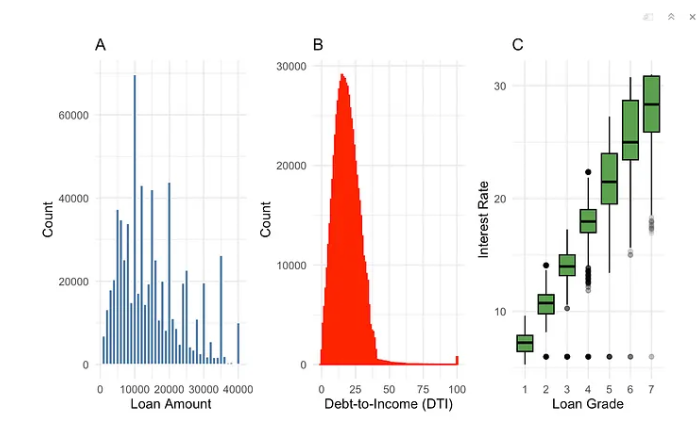 Distribution of loans, debt-to-income ratio, and interest rates by loan grade